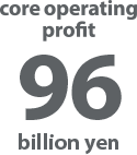 core operating profit 96 billion yen