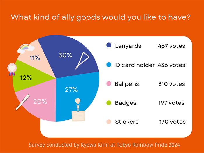 “What kind of ally goods would you like to have?” Survey results graph (Survey conducted by Kyowa Kirin at Tokyo Rainbow Pride 2024)