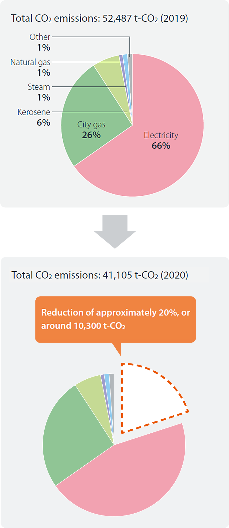 Total CO2 emissions: 52,487t-CO2 (2019) (Electricity 66%, City gas 26%, Kerosene 6%, Steam 1%, Natural gas 1%, Other 1%) to Total CO2 emissions: 41,105t-CO2 (2020) (Reduction of approximately 20%, or around 10,300t-CO2)