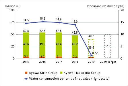 Change in water consumption
