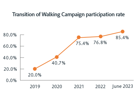 Transition of Walking Campaign participation rate 2019: 20.0%, 2020: 40.7%, June 2021: 75.4%, June 2022: 76.8%%, June 2023: 85.4%