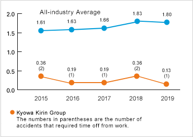 All-industry Average/2015: 1.61,2016: 1.63,2017: 1.66,2018: 1.83,2019: 1.80 Kyowa Kirin Group[The numbers in parentheses are the number of accidents that required time off from work]/2015: 0.36(2),2016: 0.19(1),2017: 0.19(1),2018: 0.36(2),2019: 0.13(1)