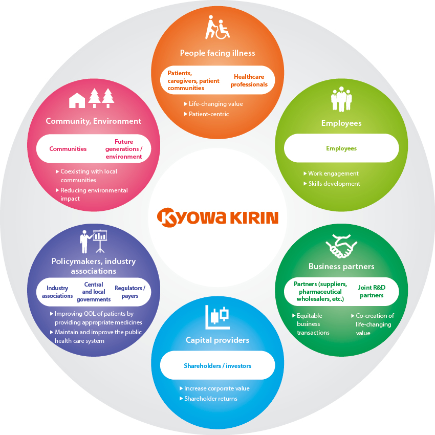 Stakeholders. People facing illness: Patients, caregivers, patient communities、Healthcare professionals. Employees: Employees. Business partners: Partners (suppliers, pharmaceutical wholesalers, etc.), Joint R&D partners. Capital providers: Shareholders / investors. Policymakers, industry associations: Industry associations, Central and local governments, Regulators / payers. Community, Environment: Communities, Future generations / environment